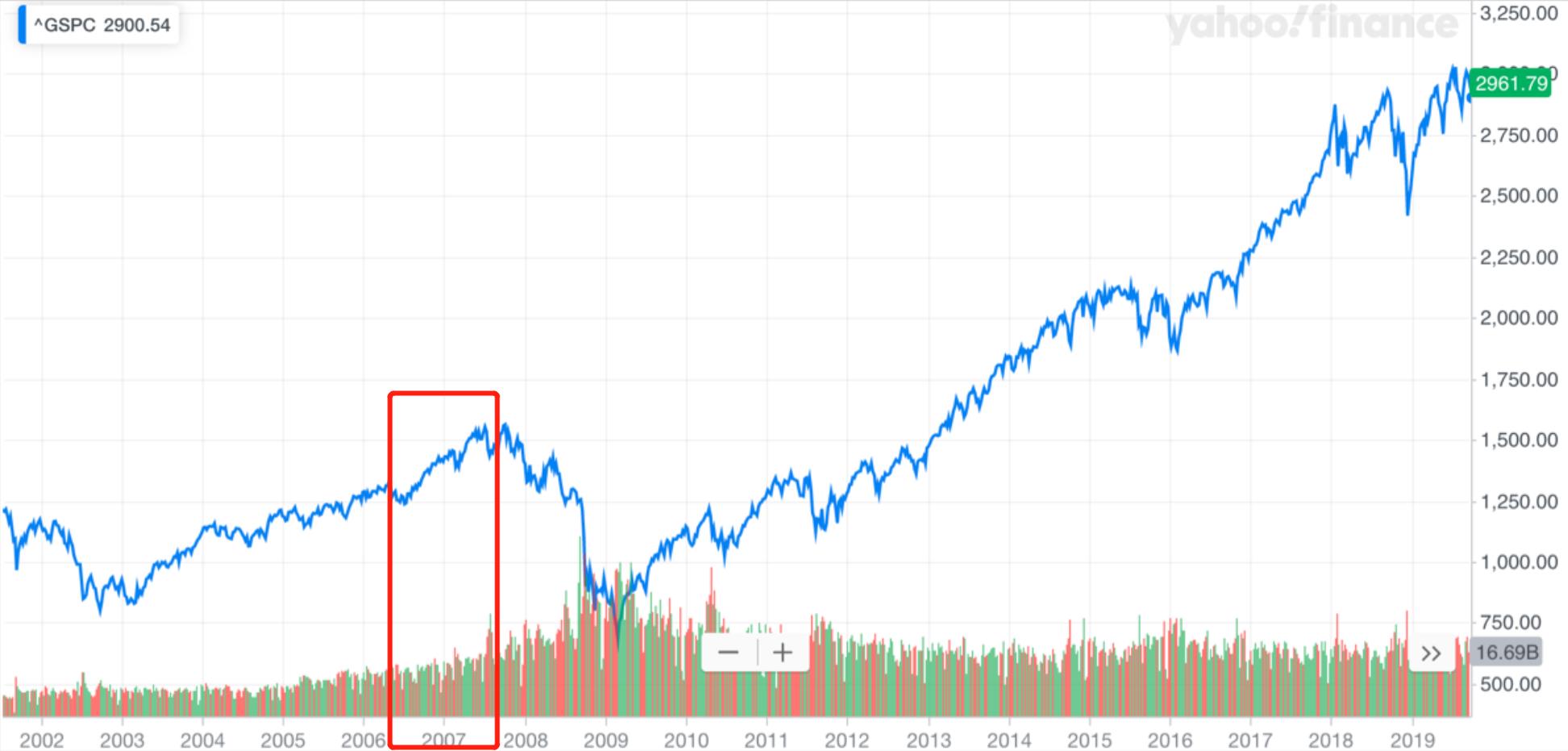 S&P 500