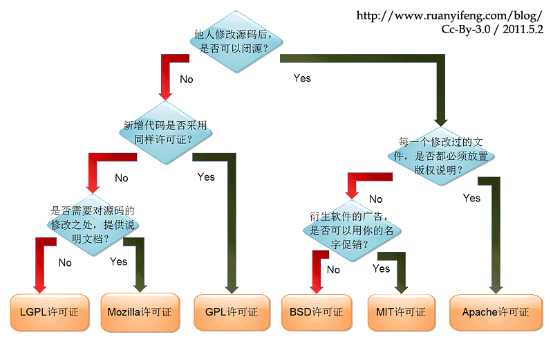 6种流行协议分析图