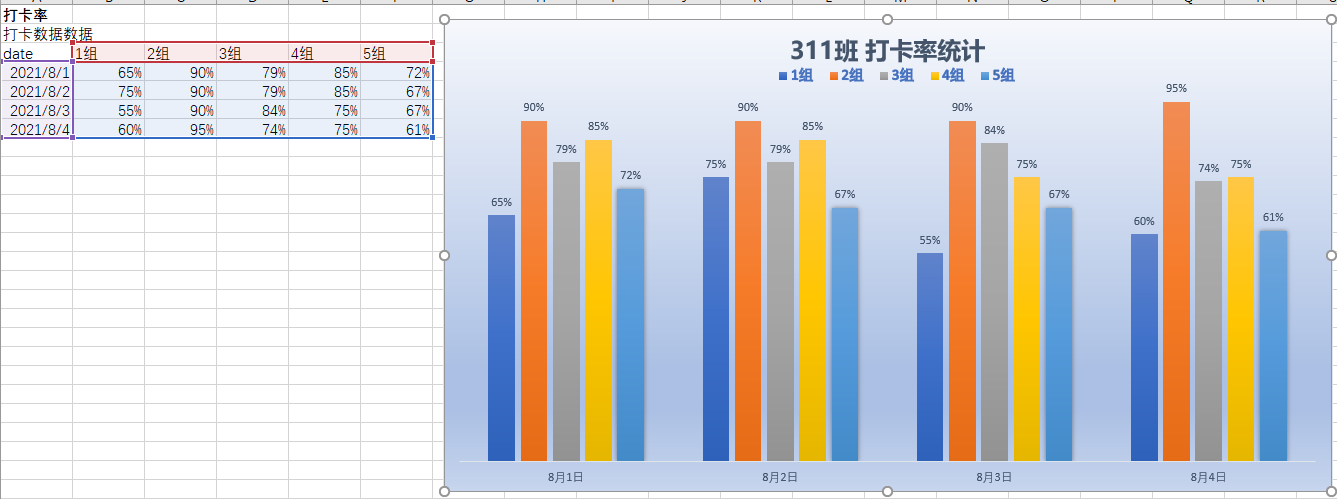 打卡率图表